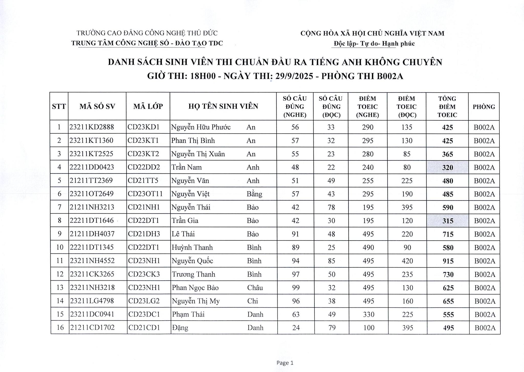 KẾT QUẢ KỲ THI CHUẨN ĐẦU RA TIẾNG ANH KHÔNG CHUYÊN NGÀY 29/9/2025.